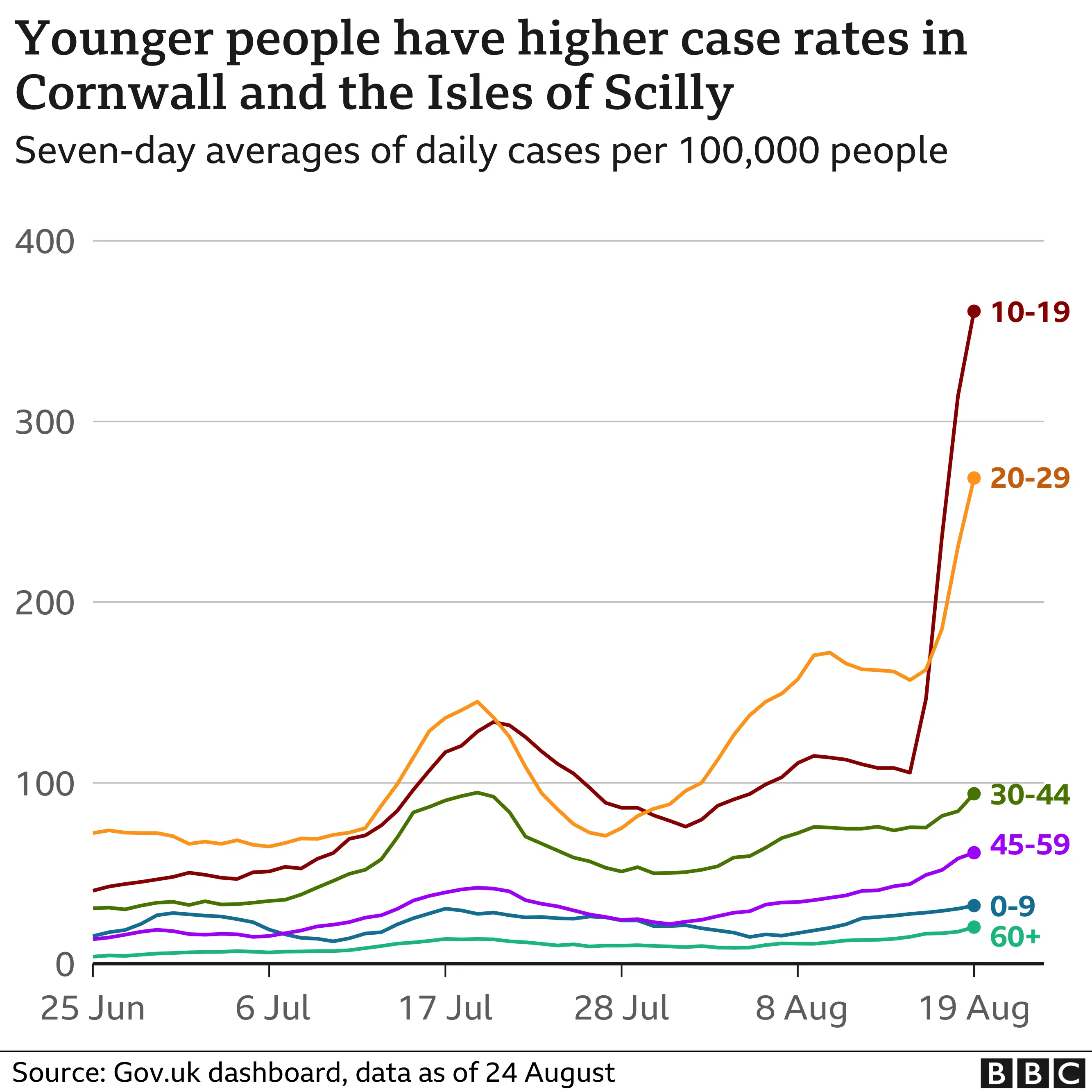 Graph showing Covid rates in Cornwall and the Isle of Scilly