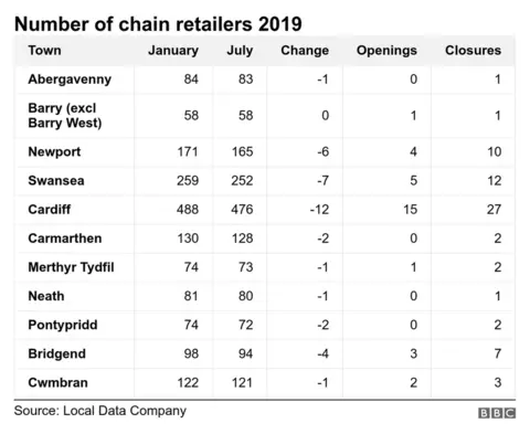 Table of data showing the numbers of shops open in January and July 2019