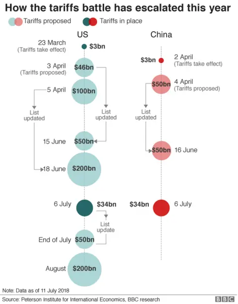 Getty Images US China tariffs timeline