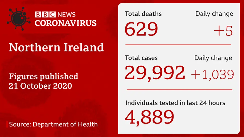 Northern Ireland's daily coronavirus death figures