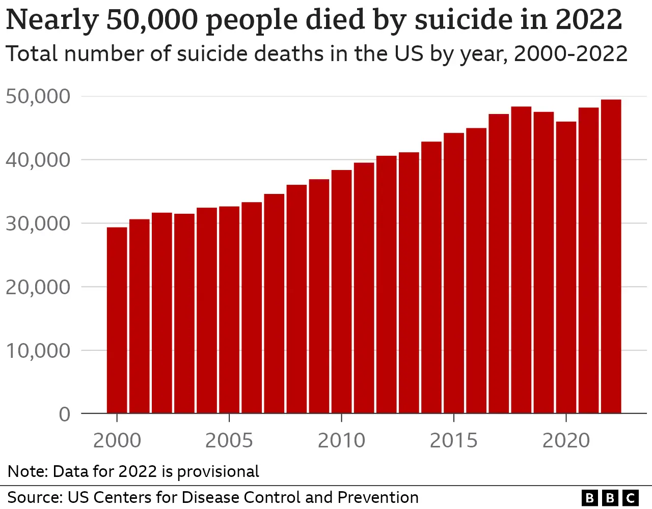 Chart showing suicides in the US have risen from slightly under 30,000 cases a year in 2000 to almost 50,000 in 2022