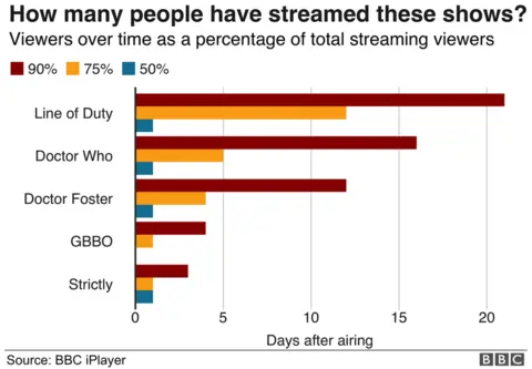 Graph shows how much longer audiences take catch up on dramas like Line of Duty as opposed to competitions like Bake Off and Strictly