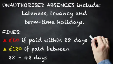 Fines of £60 are paid for unauthorised absence including lateness, truancy and term-time holidays