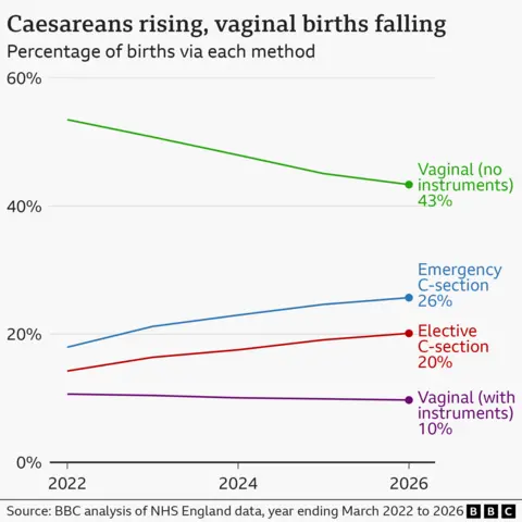 A line graph showing the rise of emergency c-section (26%) from 2022-2026 and the fall in vaginal births to less than half at 43%