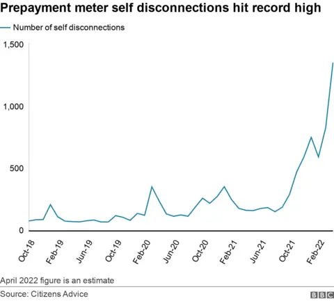 Graph of prepayment self-disconnections