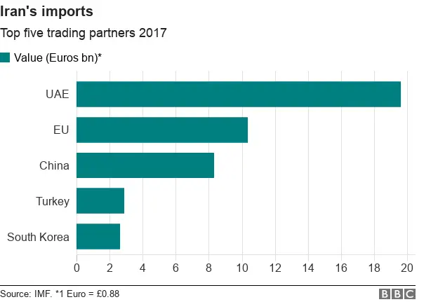 Iran's imports