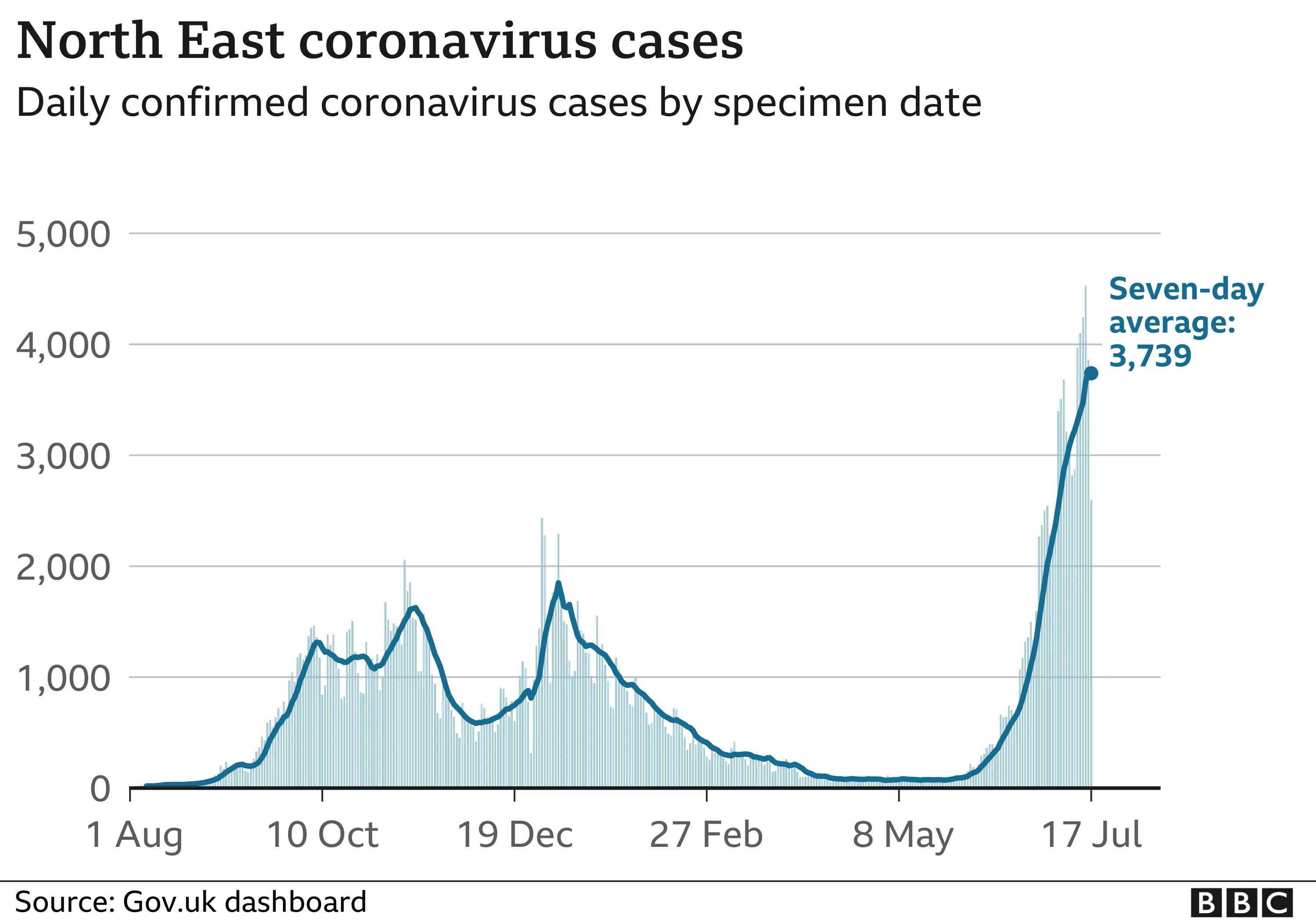 North East Covid-19 cases