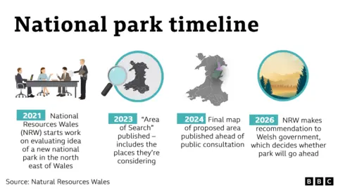 Timeline graphic of the plans for Wales' fourth national park