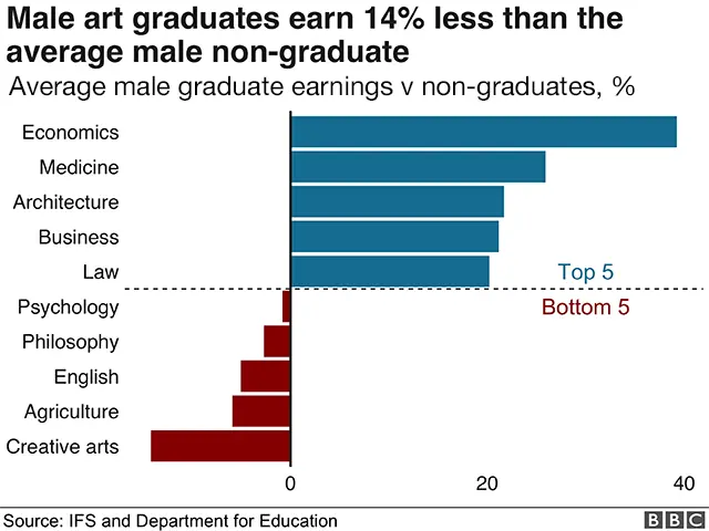 Male earnings by subject