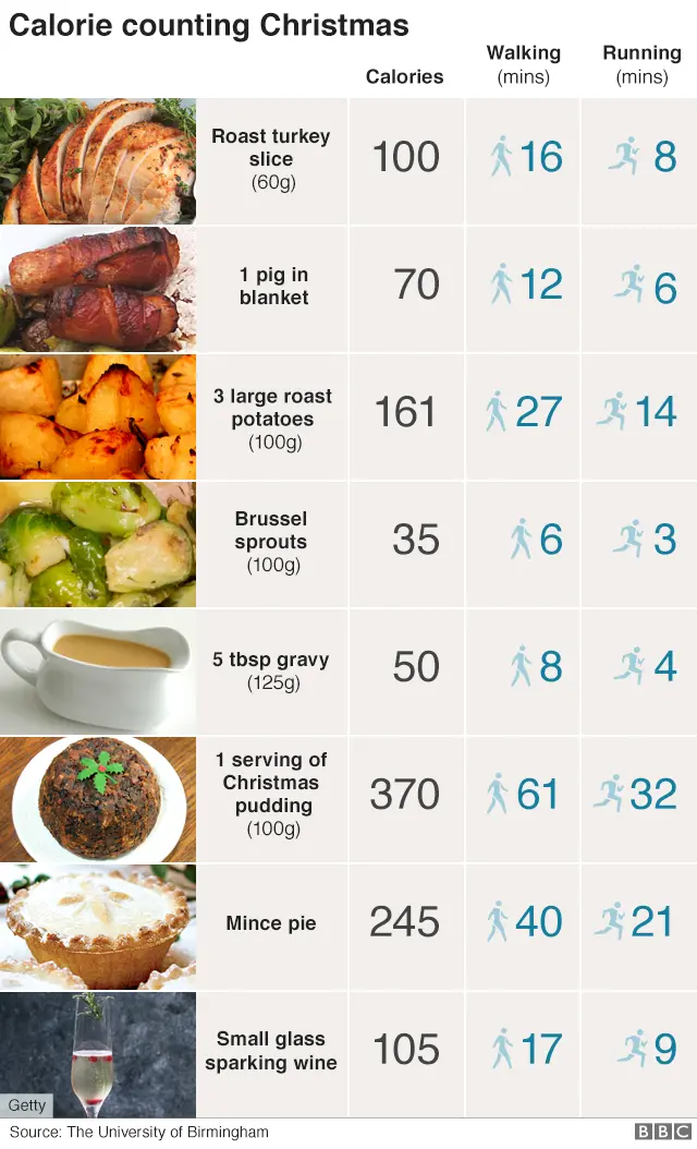 Calories in christmas food and drink