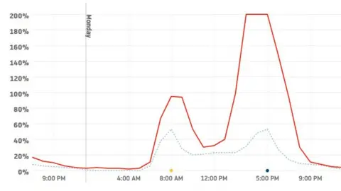 TomTom Congestion in Nottingham on Monday - the average congestion at 5pm on Mondays in 2019 was 53%