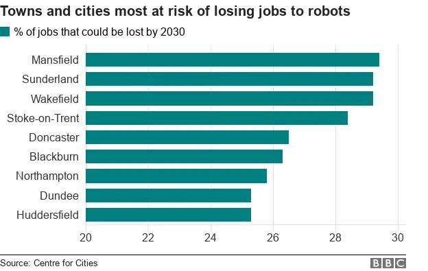 Chart showing Mansfield tops the list of areas most at risk of losing jobs to robots, according to the report.