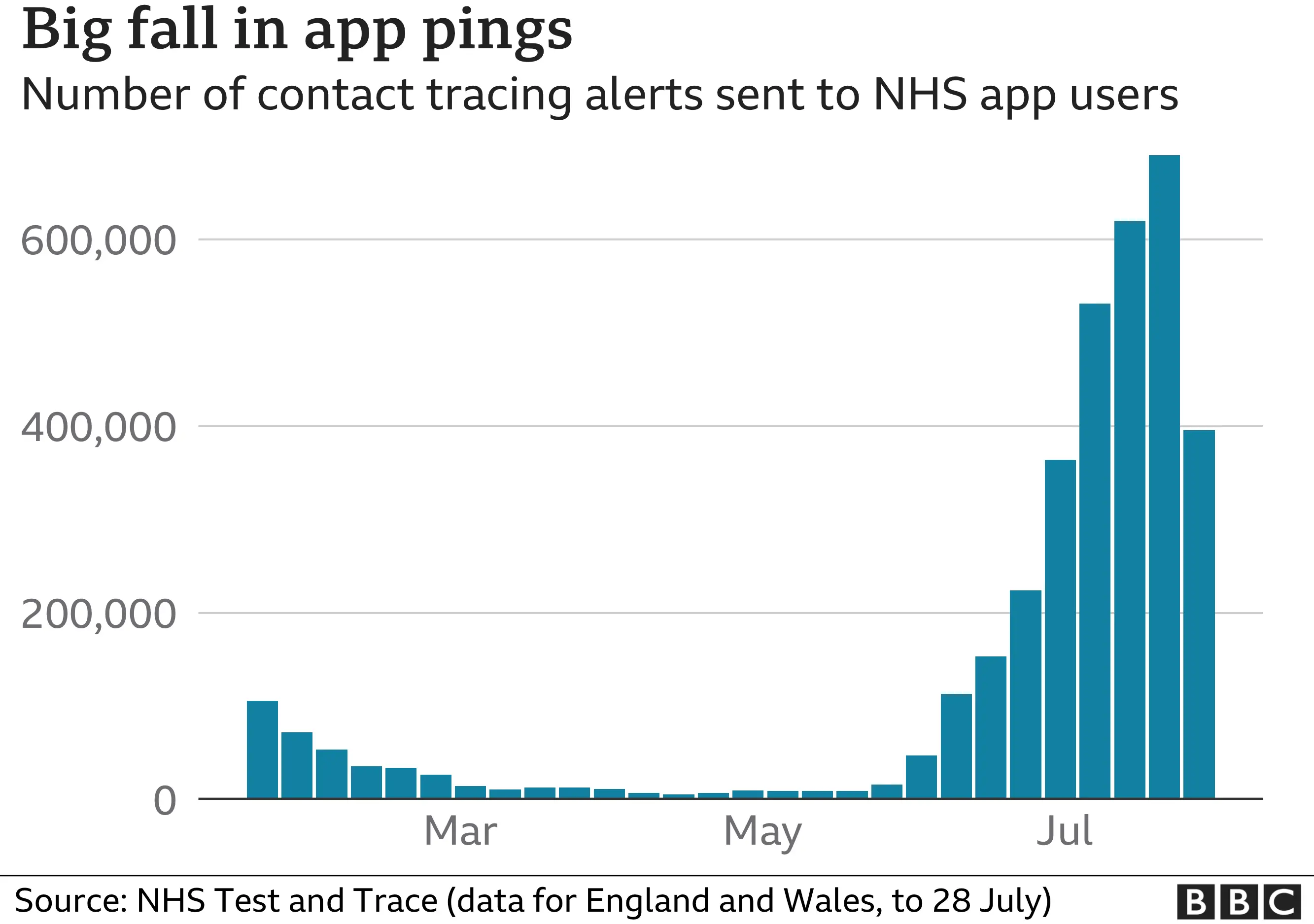 Graph showing number of app notifications