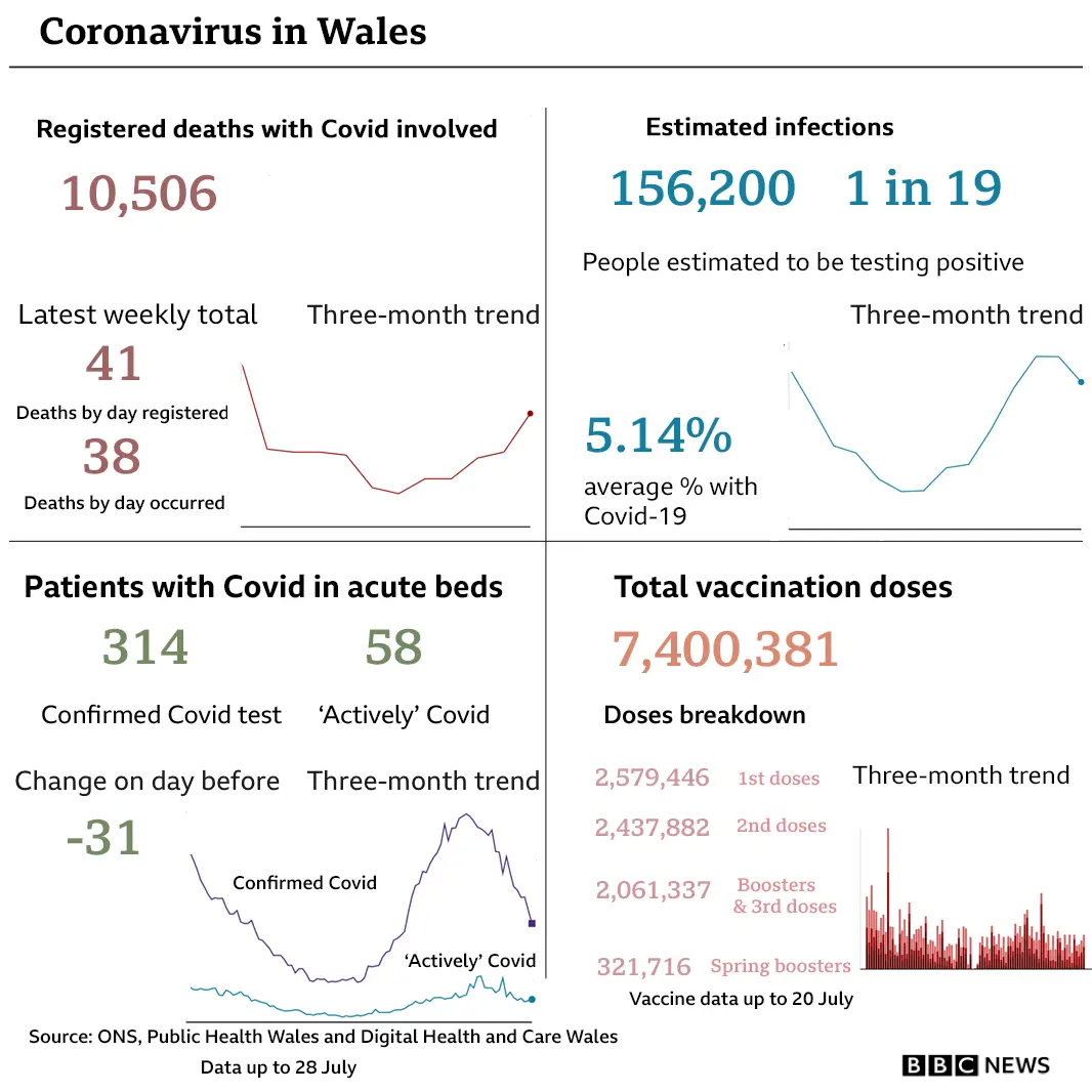 Covid in Wales Free lateral flow tests 'paused' as infections fall