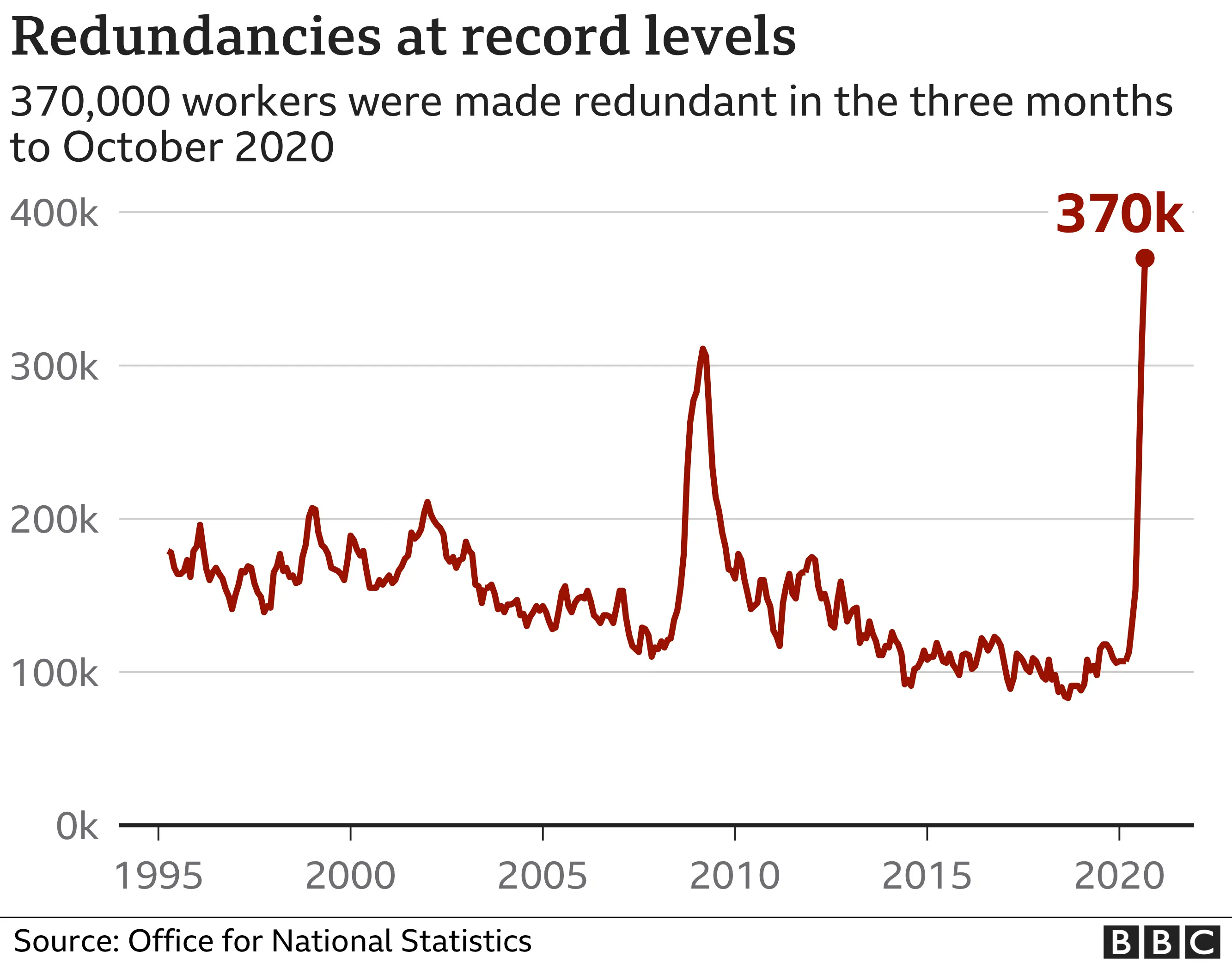 Redundancies