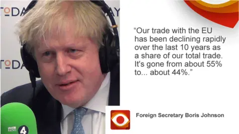 BBC Boris Johnson saying: "Our trade with the EU has been declining rapidly over the last 10 years as a share of our total trade. It's gone from about 55% to well under - to about - 44% in 10 years."