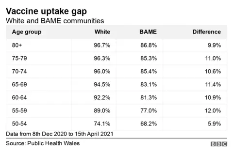 Table showing figures for vaccine uptake