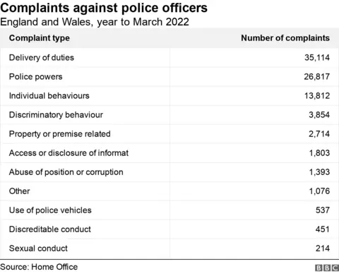 Table setting out the number of complaints made against police officers in England and Wales in the year to March 2022: Delivery of duties (35,114), Police powers (26,817), Individual behaviours (13,812), Discriminatory behaviour (3,854), Property or premise related (2,714), Access or disclosure of informant (1,803), Abuse of position or corruption (,1,393), Other (1,076)