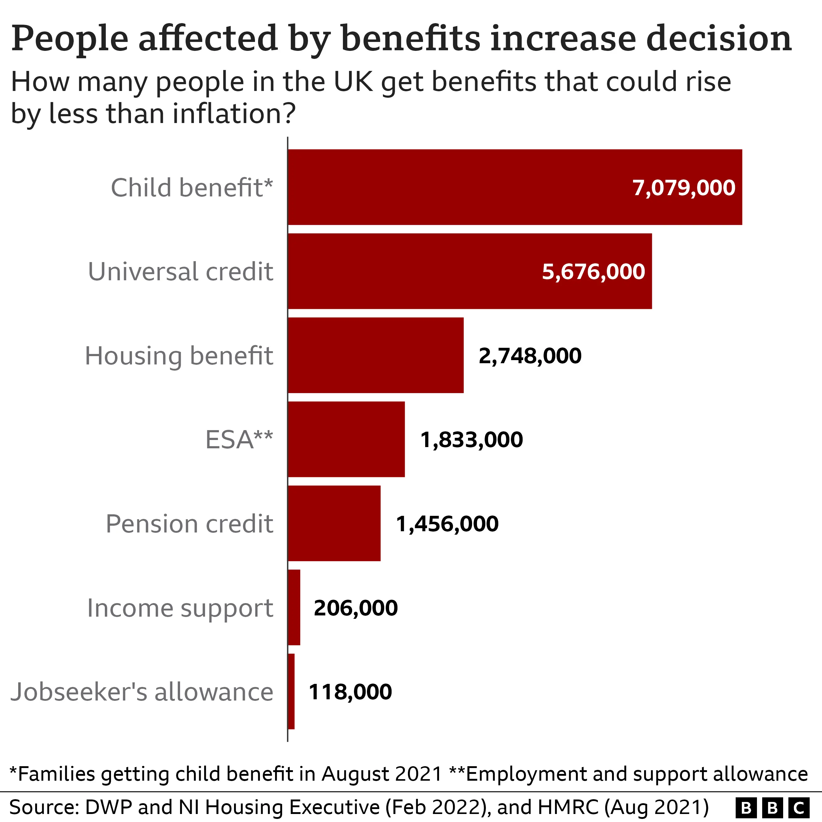 Graph showing how many people are affected by the benefits increase decision (Oct 2022)