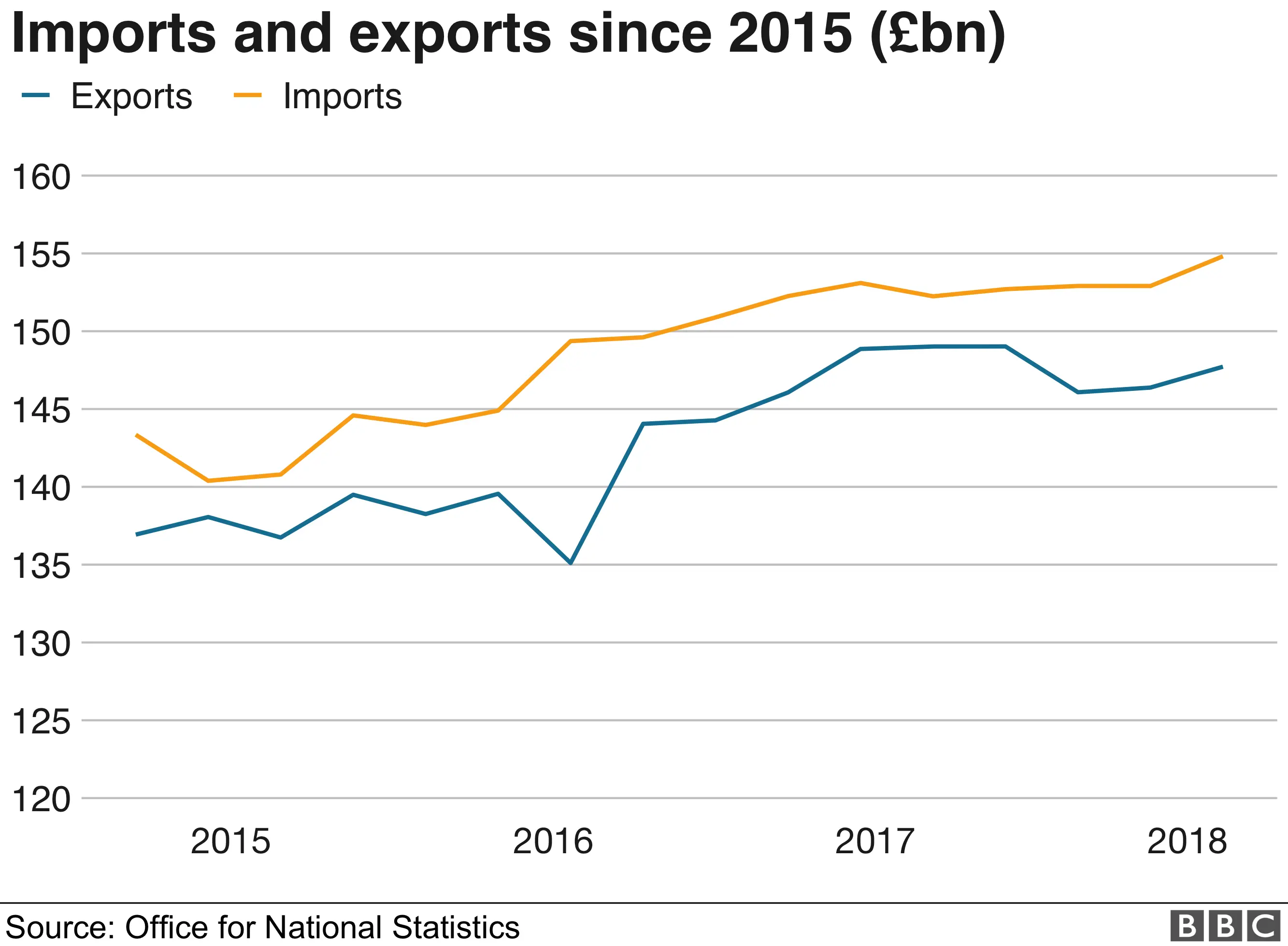 Chart showing imports and exports since 2015