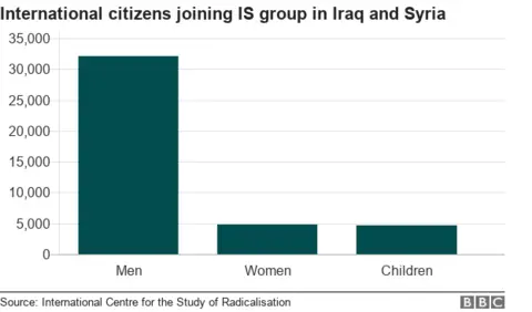 Bar chart showing how many men, women and children have joined IS group in Iraq and Syria