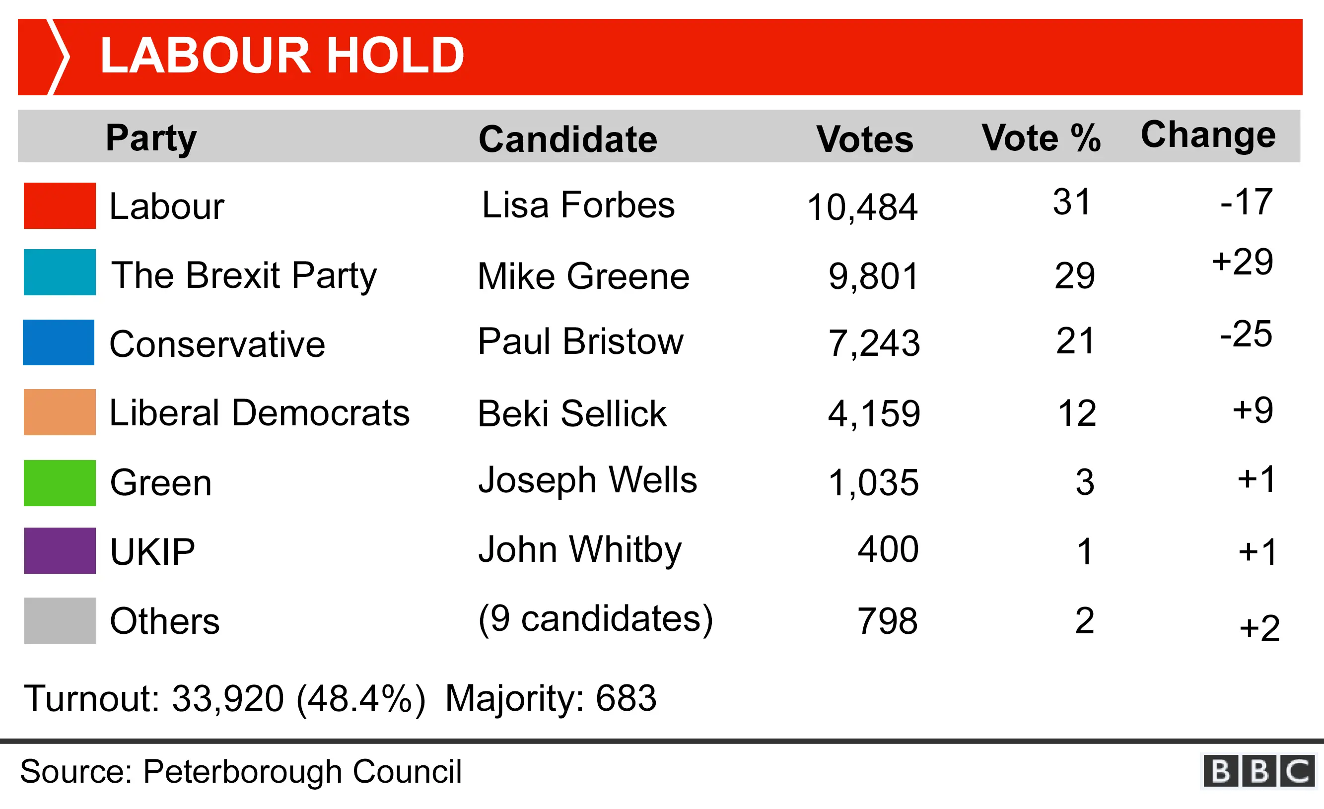 Peterborough by-election result. Labour holds with 10,484 votes (31% -17 percentage points). Brexit Party 9,801 votes (29% +29), Conservatives 7,243 votes (21% -25). Liberal Democrats 4,159 votes (12% +9), Green 1,035 votes (3% +1) Turnout: 48%.