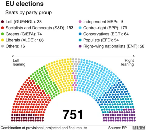 Results by party group. EPP largest with 179 out of 751