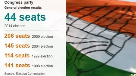 AFP Congress party supporters wave party flags during an election roadshow with party vice-president Rahul Gandhi in New Delhi on February 4, 2015.