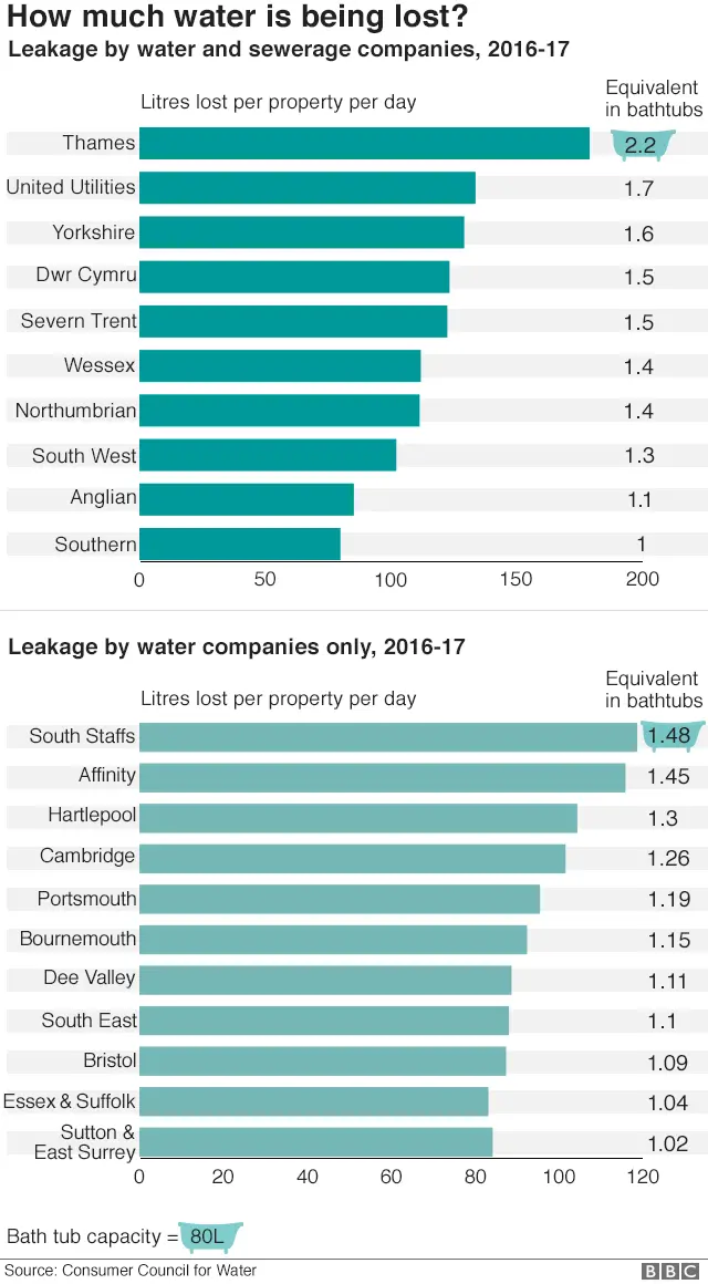 Chart showing leakage for water and sewerage companies, and water supply only companies