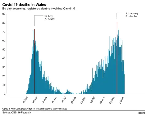 Peak deaths in Wales