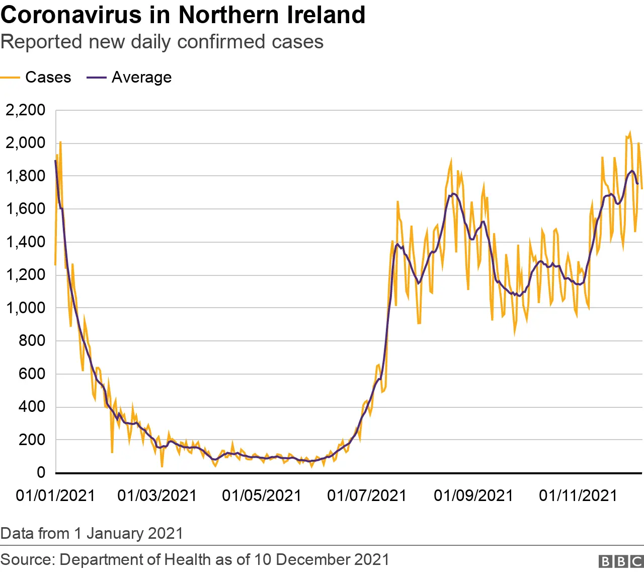 A graph showing the daily number of confirmed cases of coronavirus in Northern Ireland