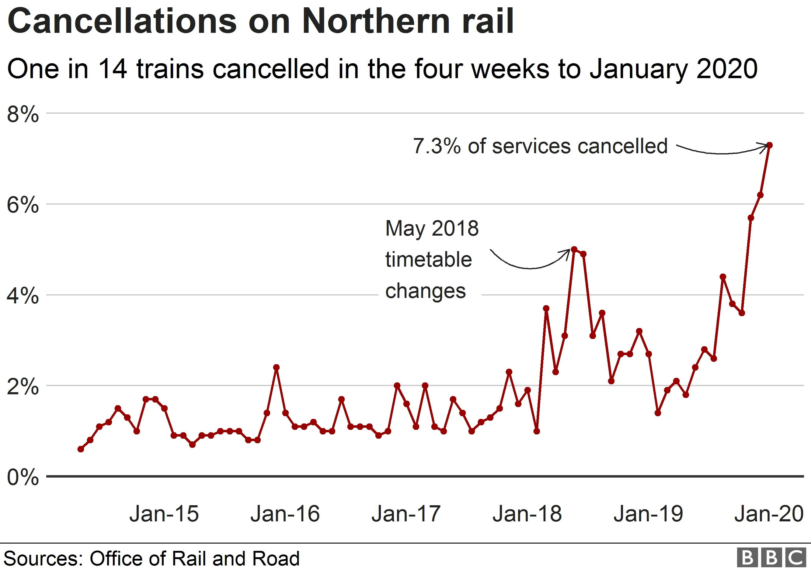 Northern rail