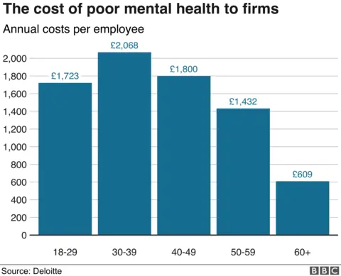 Chart on average costs per employee of mental health conditions per age