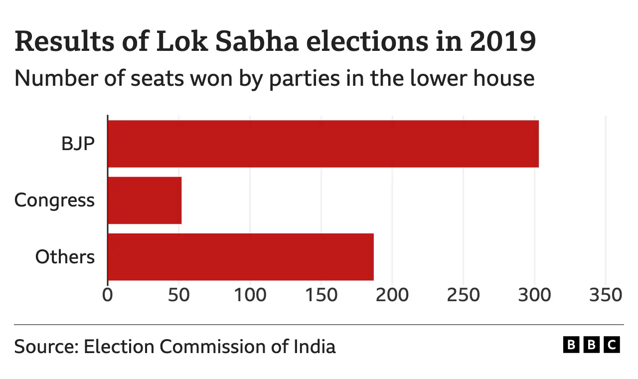 Graph showing which parties hold how many seats in the Lok Sabha