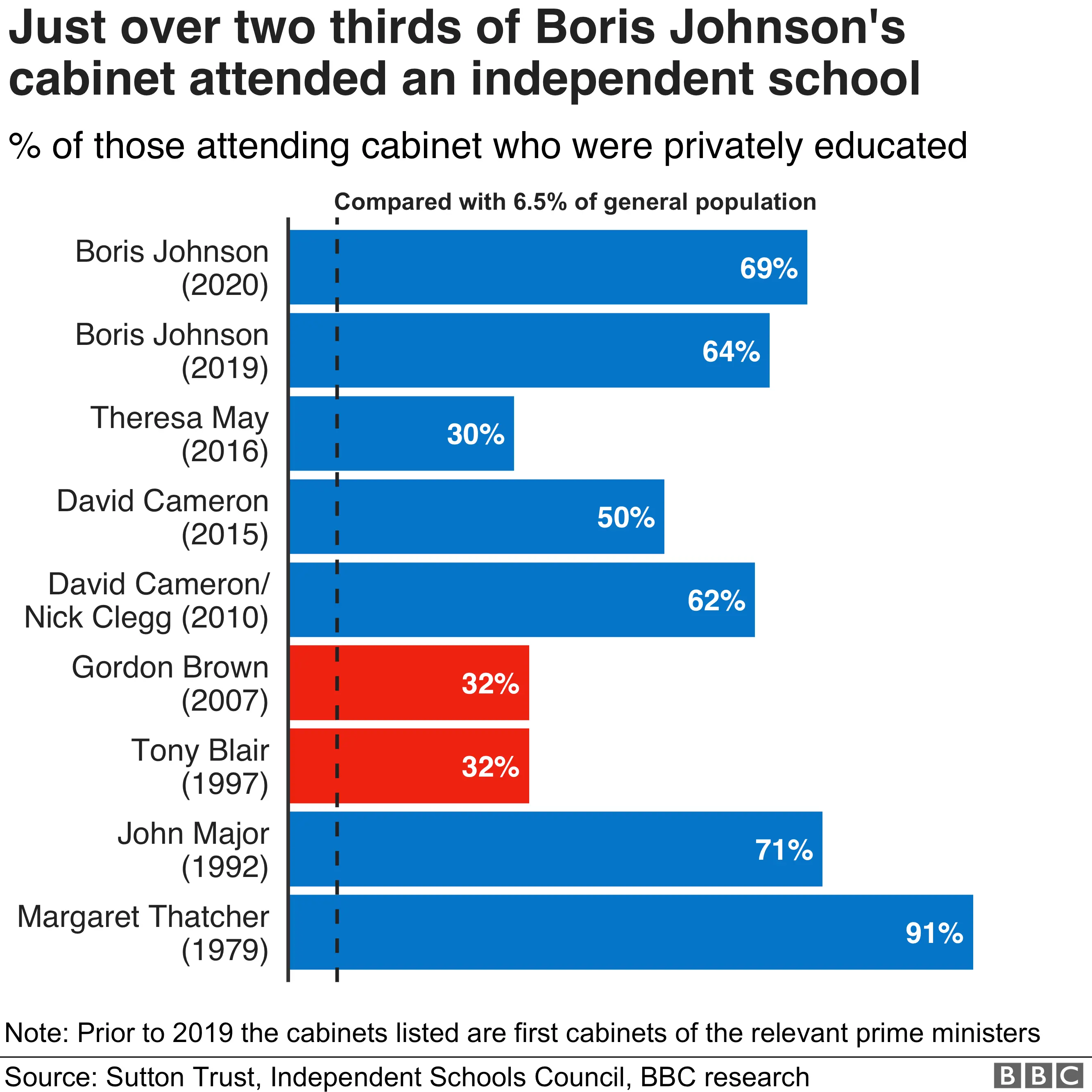 % of cabinet who attended private school