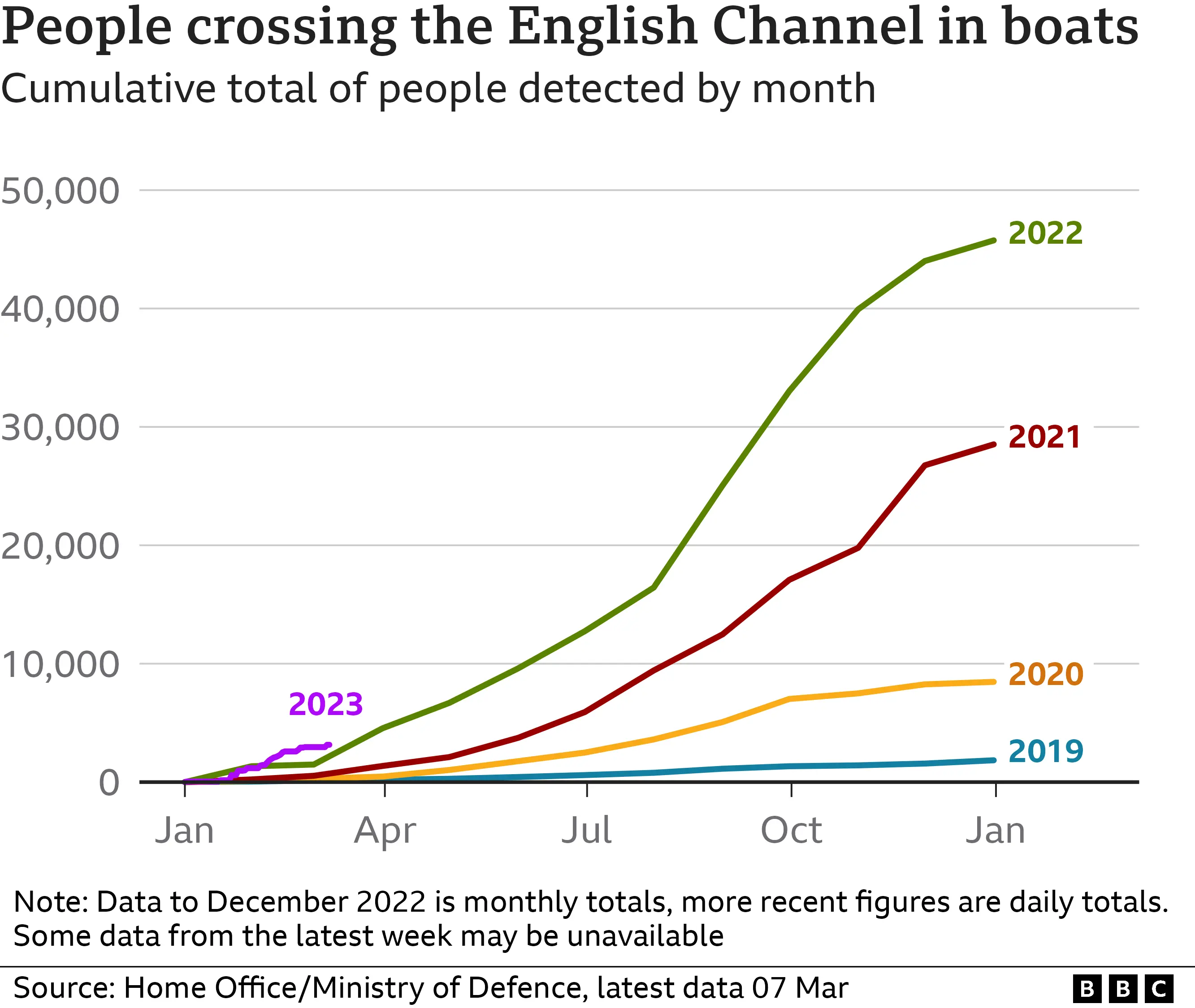 Chart showing the number of people crossing the English Channel in boats (March 2023)