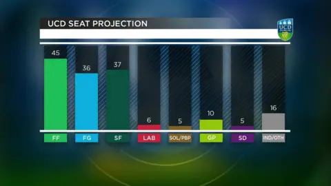 UCD/ RTÉ UCD seat projection