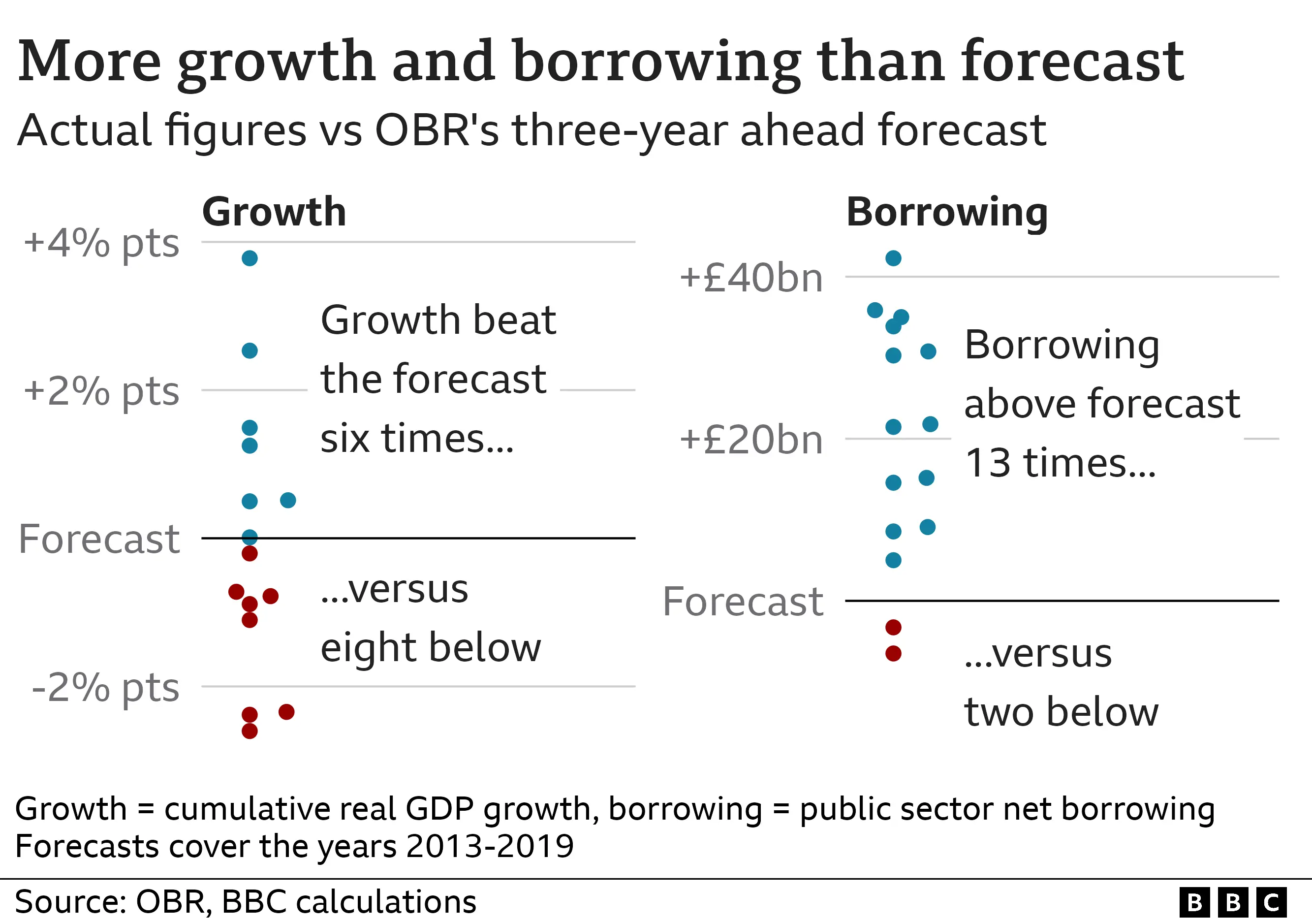 Plot comparing growth and borrowing forecasts to actual figures