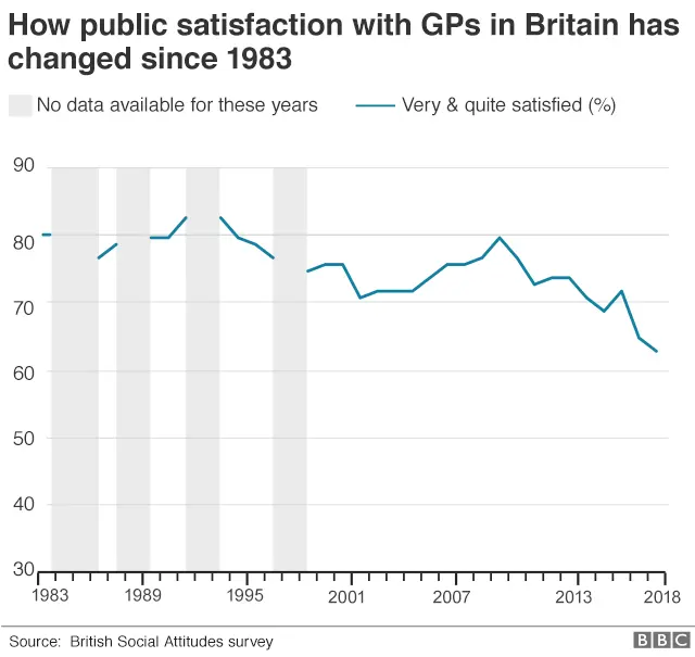 othe Graph showing GP satisfaction