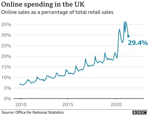 Online spending chart