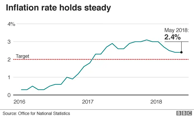 Inflation rate