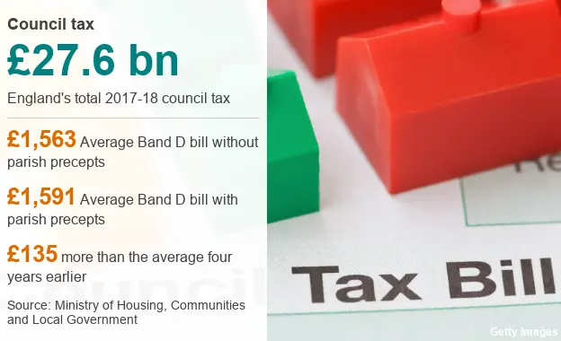 Infographic detailing the £27.6bn council tax bill for England in 2017-18