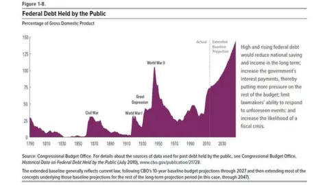 Congressional Budget Office Debt held by the public in the US