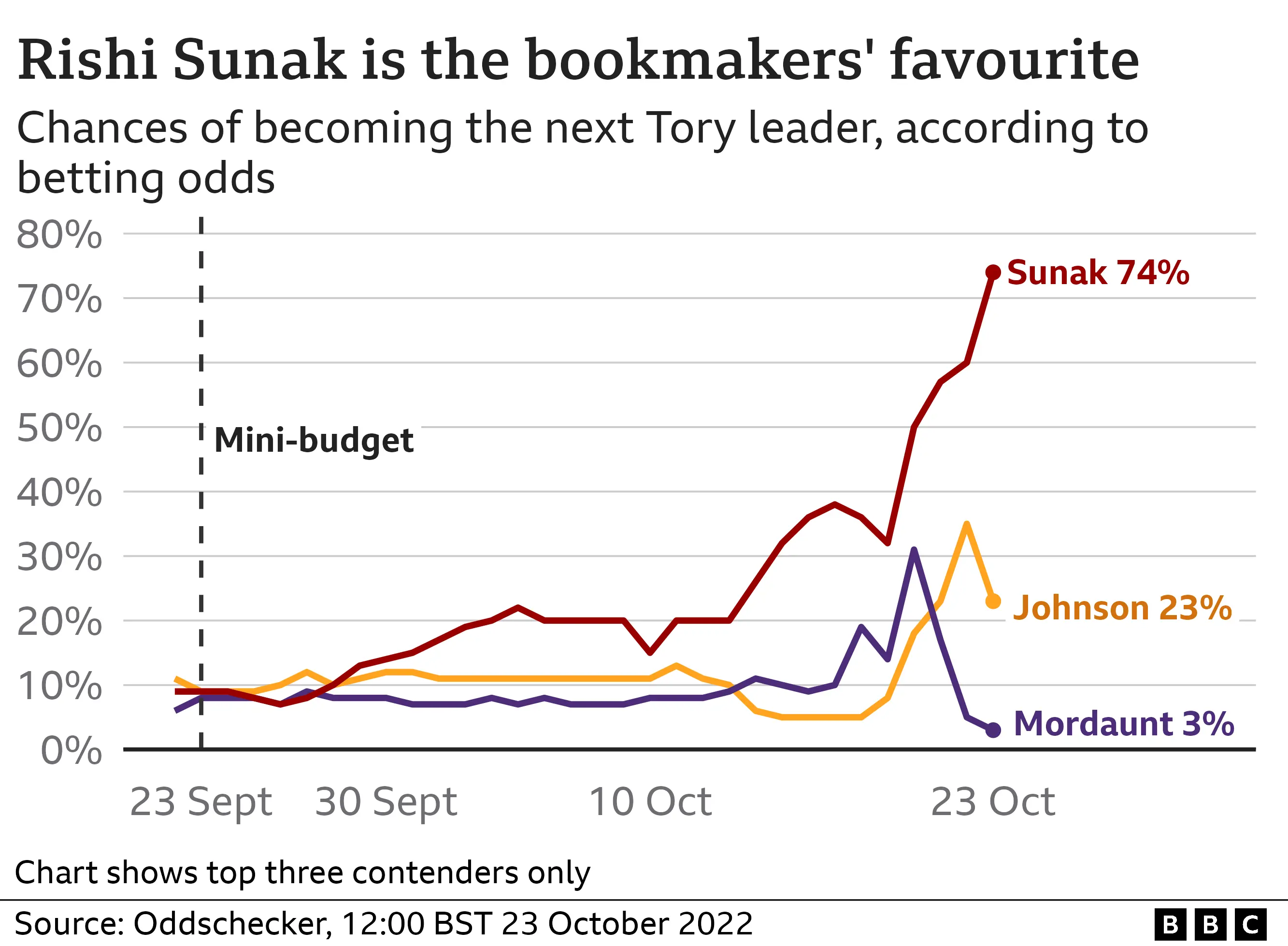 Chances of becoming next Tory leader according to betting odds on Sunday - Sunak 74%, Johnson 23% and Mordaunt 3%