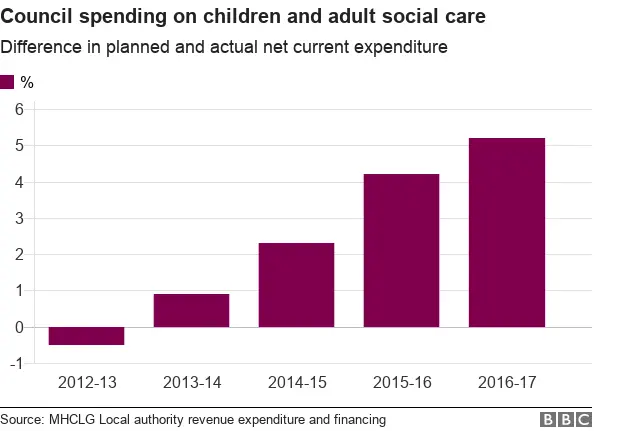 Chart showing the difference in planned and actual spending on adult social care since 2012