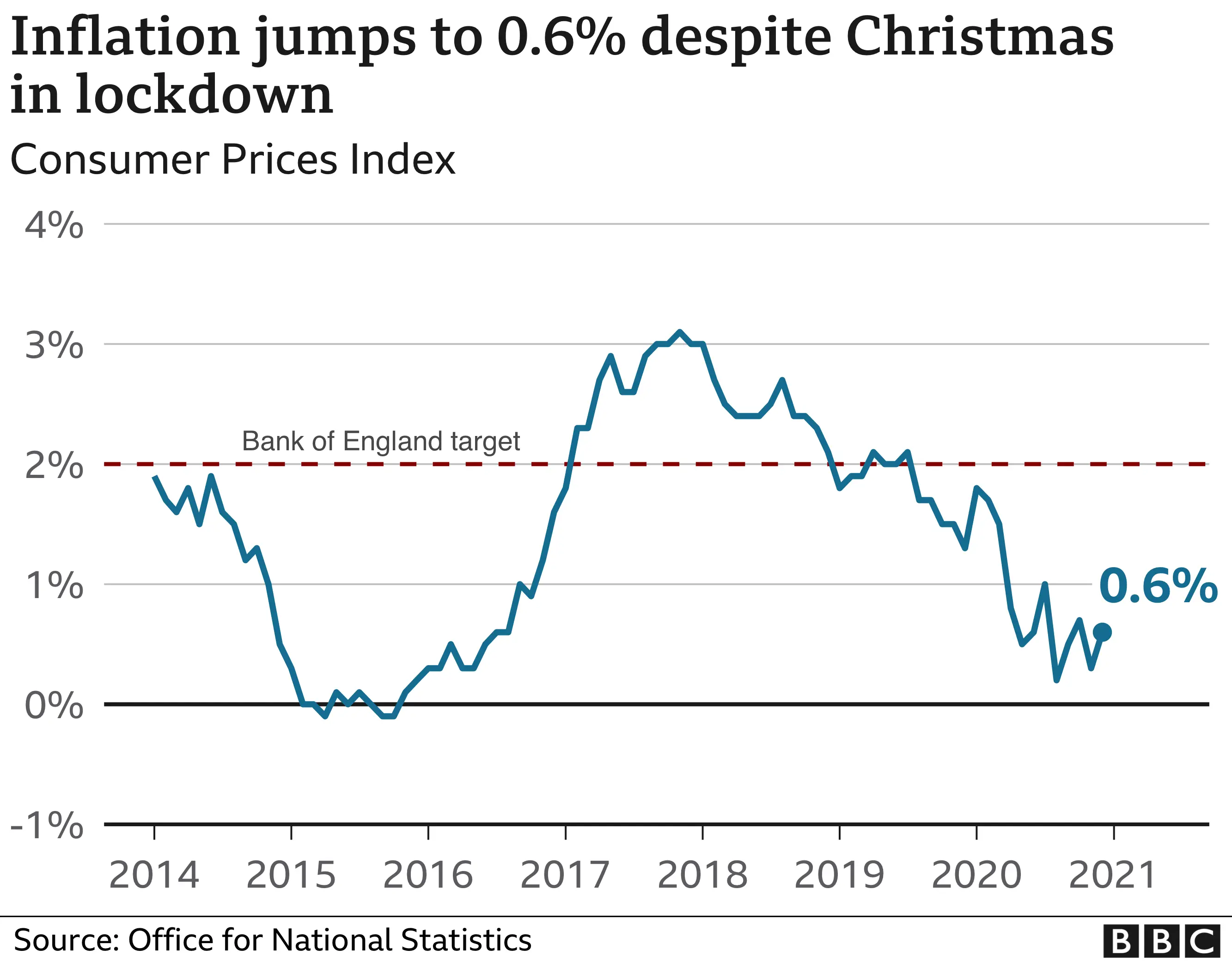 Inflation