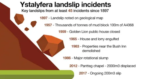 Landslip incidents