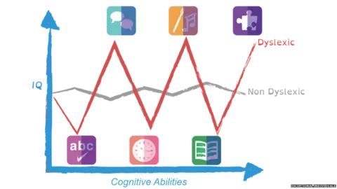 Exceptional individuals Neurodivergent graph showing skillset difference