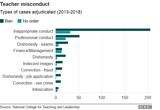 Chart showing the number of cases of each form of misconduct