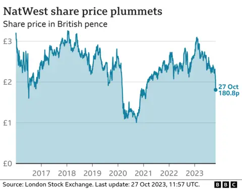 NatWest share price